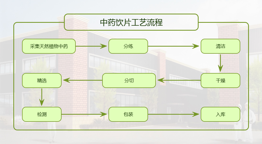 中藥飲片工藝流程