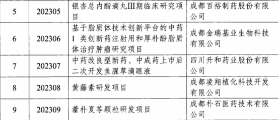 我司被納入四川省中醫(yī)藥研發(fā)風險分擔基金項目備案庫 我司被納入四川省中醫(yī)藥研發(fā)風險分擔基金項目備案庫